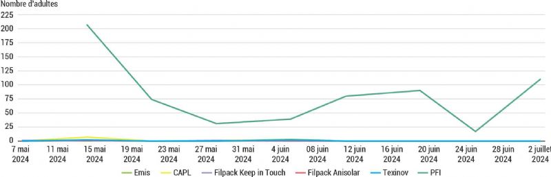Figure 5 : En 2024, des taux de capture bas sous les filets Figure 5 : En 2024, des taux de capture bas sous les filets