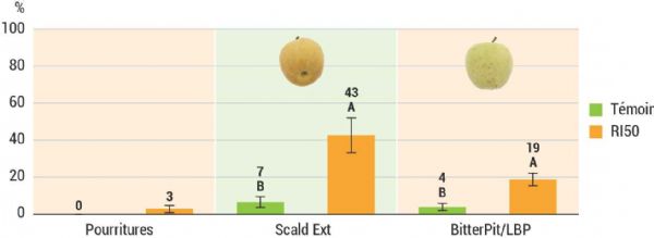 Figure 5 : Identification des pertes sur Golden en fonction de l'irrigation après conservation en Froid Normal 3 mois à +0,5 °C et shelf-life 7 jours à 18 °C Figure 5 : Identification des pertes sur Golden en fonction de l'irrigation après conservation en Froid Normal 3 mois à +0,5 °C et shelf-life 7 jours à 18 °C