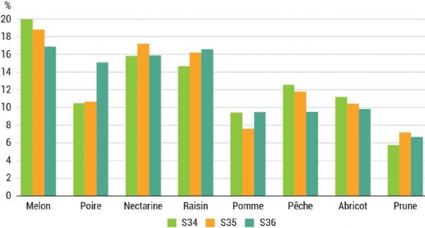 Figure 6 : Évolution hebdomadaire de la répartition en volume dans le panier d'achat, en pourcentage, moyenne 2021/2022/2023