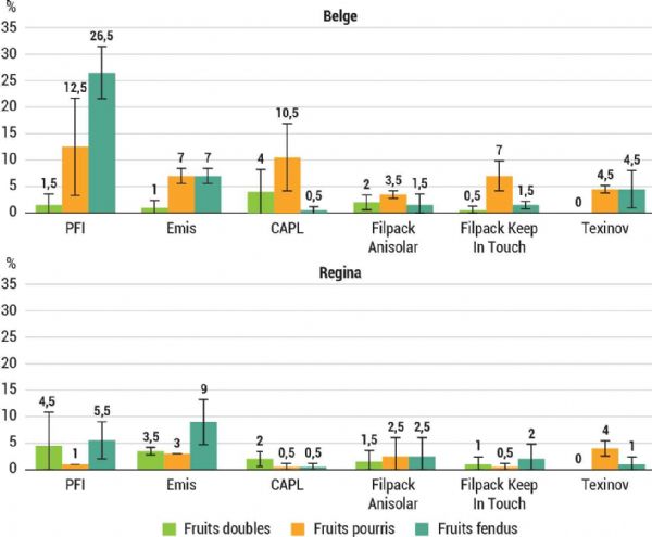 Figure 6 : En 2023, des premières tendances se dessinent : les fruits sont généralement moins abîmés sous les filets Figure 6 : En 2023, des premières tendances se dessinent : les fruits sont généralement moins abîmés sous les filets