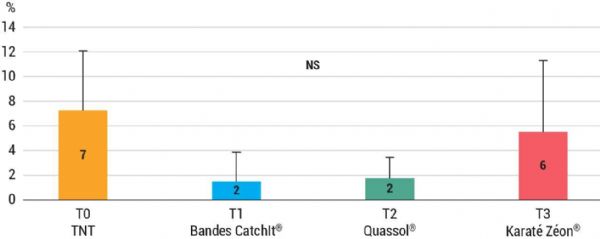 Figure 6 : Pourcentage de corymbes touchés par l'hoplocampe du pommier