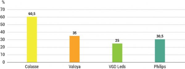 Figure 6 : Pourcentage de gain de rendement précoce moyen pour Cléry vis-à-vis du témoin non éclairé (moyenne 2023 et 2024) Figure 6 : Pourcentage de gain de rendement précoce moyen pour Cléry vis-à-vis du témoin non éclairé (moyenne 2023 et 2024)