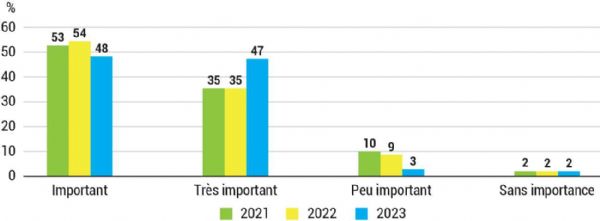 Figure 7 : Acheter des produits de saison est pour vous... 