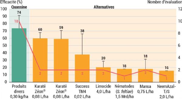 Figure 7 : Efficacité moyenne au verger des spécialités sur larves pré-diapausantes d'hoplocampe du pommier sur la base des essais mis en place au CTIFL