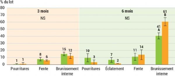 Figure 7 : Identification des pertes sur Galaval® en fonction de l'irrigation après conservation en ULO + 0,5 °C (1,5 % O2 et 1,5 % CO2) et 7 jours à 18 °C en conditions type magasin Figure 7 : Identification des pertes sur Galaval® en fonction de l'irrigation après conservation en ULO + 0,5 °C (1,5 % O2 et 1,5 % CO2) et 7 jours à 18 °C en conditions type magasin