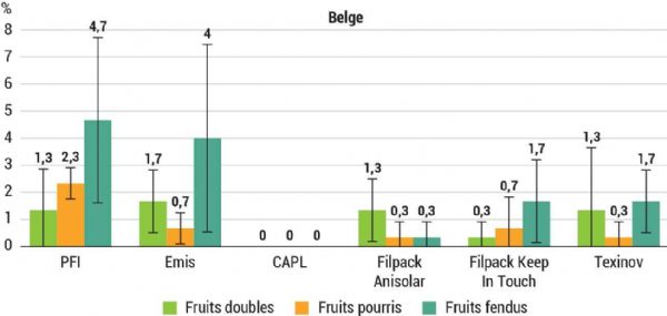 Figure 7 : Les fruits tendent à une meilleure qualité sous les filets Figure 7 : Les fruits tendent à une meilleure qualité sous les filets