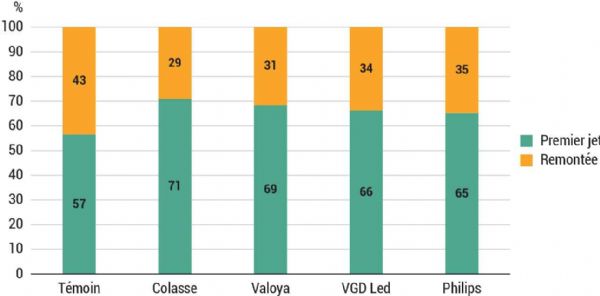 Figure 7 : Répartition de la production de Cléry entre le premier jet et la remontée (pourcentage, moyenne, saisons 2023 et 2024) Figure 7 : Répartition de la production de Cléry entre le premier jet et la remontée (pourcentage, moyenne, saisons 2023 et 2024)