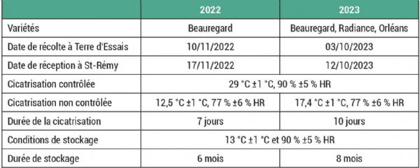 Figure 8 : Conditions de réalisation des essais Figure 8 : Conditions de réalisation des essais