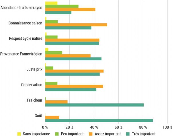 Figure 8 : Quand vous achetez un fruit de saison, indiquer l'importance que vous accordez à ces paramètres... moyenne 2021/2022/2023