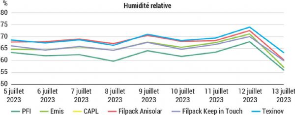 Figure 8 : Un exemple en juillet 2023, l'humidité moyenne journalière est plus faible hors des filets Figure 8 : Un exemple en juillet 2023, l'humidité moyenne journalière est plus faible hors des filets