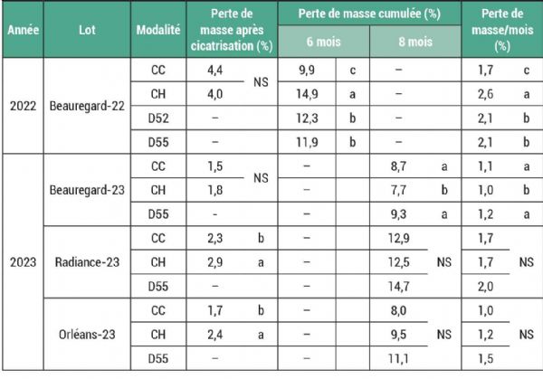 Figure 9 : Le contrôle des conditions de cicatrisation n'est pas systématiquement favorable pour limiter les pertes d'eau pendant la conservation Figure 9 : Le contrôle des conditions de cicatrisation n'est pas systématiquement favorable pour limiter les pertes d'eau pendant la conservation