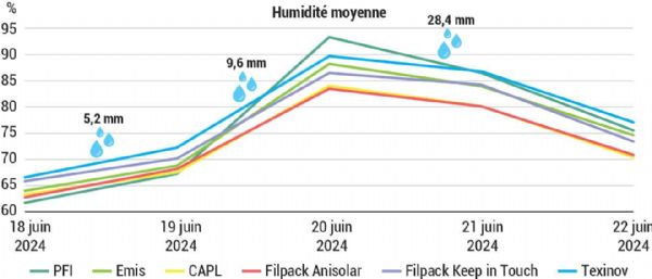 Figure 9 : Les taux changent lors d'un épisode pluvieux (juin 2024) Figure 9 : Les taux changent lors d'un épisode pluvieux (juin 2024)