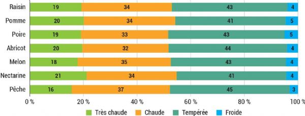 Figure 9 : Pourcentage d'acheteurs par espèce en fonction de la perception météo, moyenne 2021/2022/2023