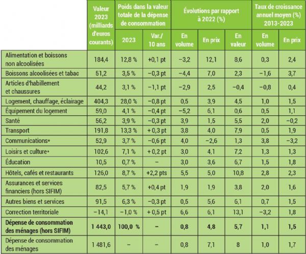 Figure A : Consommation effective des ménages en 2023, par fonction Figure A : Consommation effective des ménages en 2023, par fonction