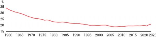 Figure B : Évolution de la part de l'alimentation dans le budget des ménages, y compris boissons alcoolisées et restauration hors domicile Figure B : Évolution de la part de l'alimentation dans le budget des ménages, y compris boissons alcoolisées et restauration hors domicile