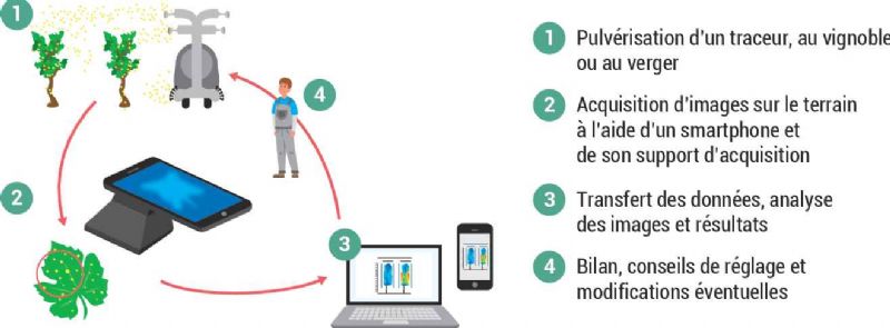 Figure 1 : Méthodologie générale du diagnostic de qualité d'application proposée dans le projet Evalpulvé