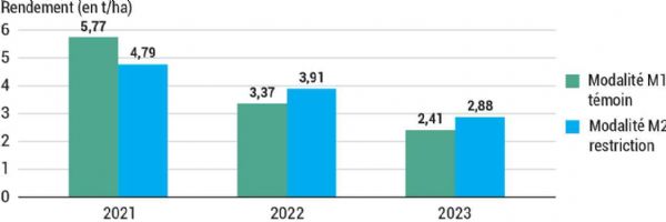 Figure 10 : Niveaux de rendement sur la parcelle U - Lara à la SENuRA Figure 10 : Niveaux de rendement sur la parcelle U - Lara à la SENuRA