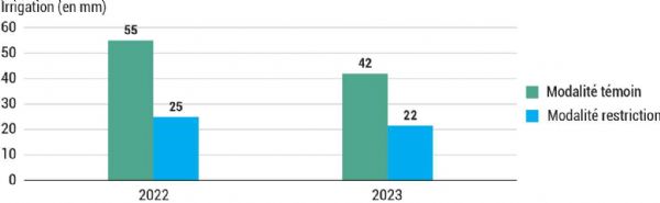 Figure 12 : Irrigation des modalités d'essai en châtaigneraie Figure 12 : Irrigation des modalités d'essai en châtaigneraie