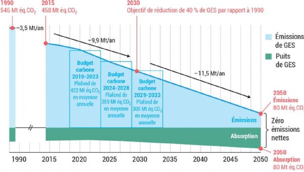 Figure 2 : Évolution des émissions et des puits de GES sur le territoire français entre 1990 et 2050