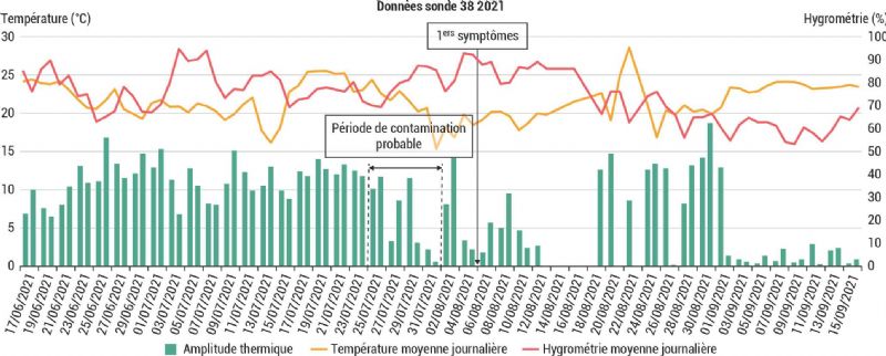 Figure 3 : Graphique des données météo enregistrées par la sonde 8 confrontées à la date d'apparition des symptômes et la période probable de contamination