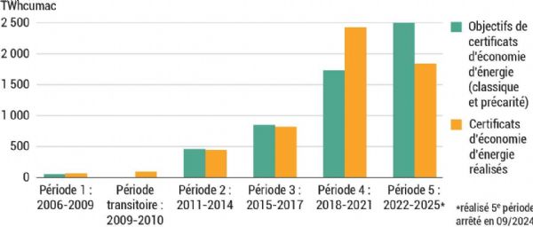 Figure 3 : Objectifs des périodes CEE et volumes réalisés sur chaque période 