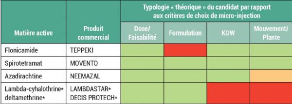 Figure 3 : Substances actives, produits commerciaux testés et profils théoriques de ces candidats