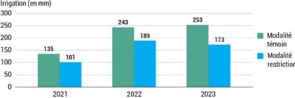 Figure 4 : Apports d'irrigation sur la parcelle d'essai pêcher pour les 3 années d'expérimentation Figure 4 : Apports d'irrigation sur la parcelle d'essai pêcher pour les 3 années d'expérimentation