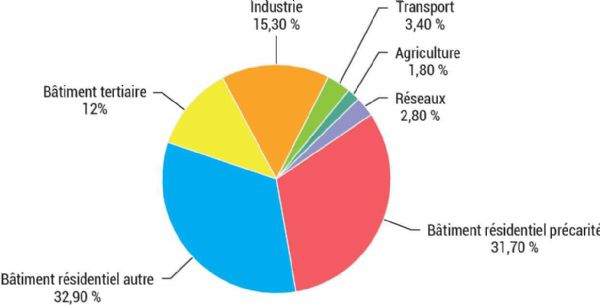 Figure 4 : CEE délivrés (classique et précarité) par secteurs entre le 1er janvier 2022 et le 31 août 2024 pour les opérations standardisées et spécifiques 