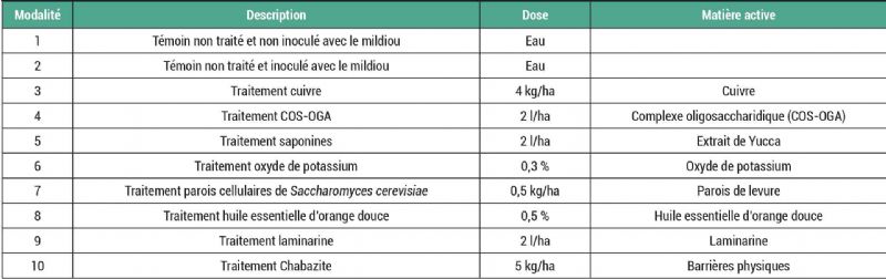 Figure 4 : Description des modalités testées dans le screening en conditions contrôlées de 2021