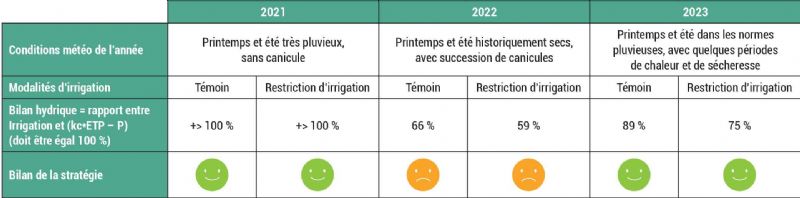 Figure 5 : Bilan de la gestion de l'eau sur le site d'expérimentation pêcher à la SEFRA Figure 5 : Bilan de la gestion de l'eau sur le site d'expérimentation pêcher à la SEFRA