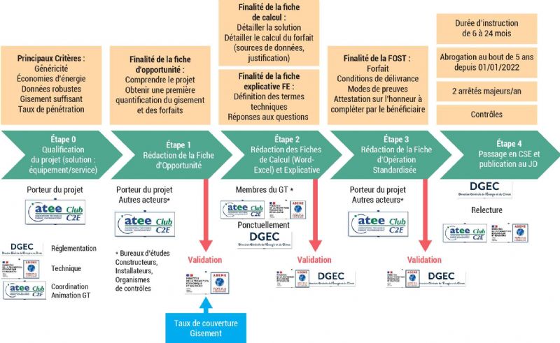Figure 5 : Circuit de création d'une fiche standardisée de CEE 