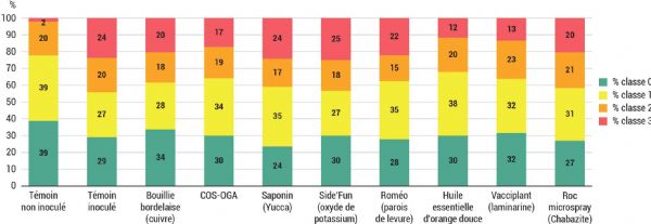 Figure 5 : Pourcentage de chaque classe de sévérité de la maladie pour l'ensemble des modalités du screening de 2021 lors de la dernière notation
