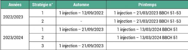 Figure 5 : Stratégies testées en micro-injection sur les essais pucerons cendrés du pommier