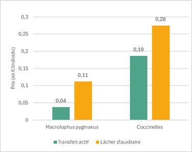 Figure 6 : Évaluation du prix moyen d'un auxiliaire selon la méthode d'introduction (exprimé en €/individu)