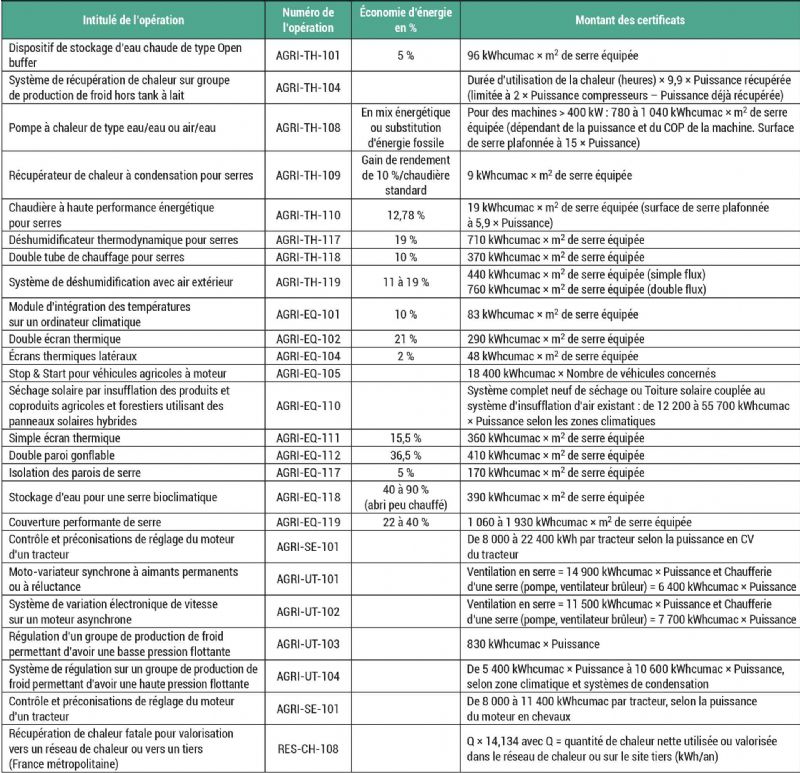 Figure 6 : Fiches d'opérations standardisées disponibles pour le secteur des fruits et légumes