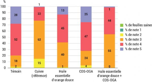 Figure 6 : Pourcentage de chaque classe de sévérité de la maladie pour l'ensemble des modalités de l'essai plein champ 2021 lors de l'avant-dernière notation