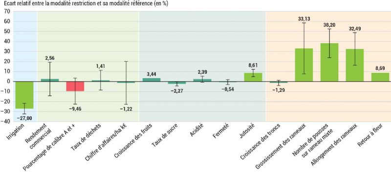 Figure 6 : Synthèse pluriannuelle des résultats agronomiques et technico-économiques sur pêcher Figure 6 : Synthèse pluriannuelle des résultats agronomiques et technico-économiques sur pêcher