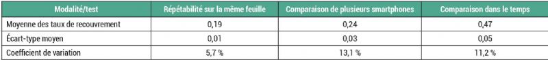 Figure 6 : Variabilité des taux de recouvrement selon les modalités de configuration de prise d'image, de smartphone et de temps après pulvérisation