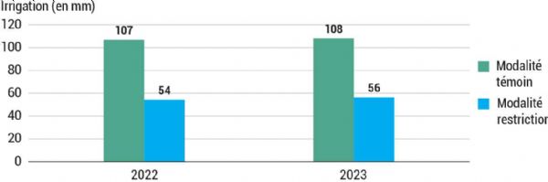 Figure 7 : Irrigation des modalités d'essai du site du verger de Poisy sur pommier Figure 7 : Irrigation des modalités d'essai du site du verger de Poisy sur pommier