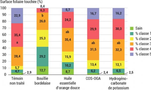 Figure 7 : Pourcentage de chaque classe de sévérité de la maladie pour l'ensemble des modalités de l'essai plein champ 2023 lors de l'avant-dernière notation