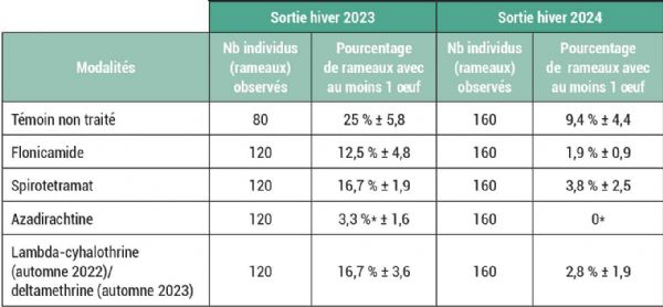 Figure 7 : Pourcentage de rameaux avec au moins un oeuf de puceron en sortie d'hiver 2023 (27/02/23) et en sortie d'hiver 2024 (13/02/24)