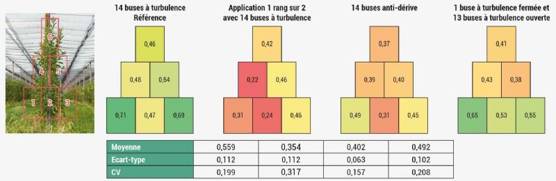 Figure 8 : Diagnostics obtenus pour les quatre modalités de pulvérisation