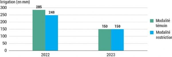 Figure 9 : Irrigation des modalités d'essai de la parcelle U - Lara de la SENuRA Figure 9 : Irrigation des modalités d'essai de la parcelle U - Lara de la SENuRA
