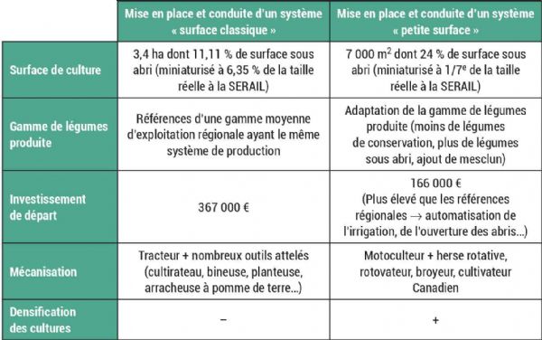 Figure 1 : Comparaison des performances des systèmes « petite surface » et « surface classique »