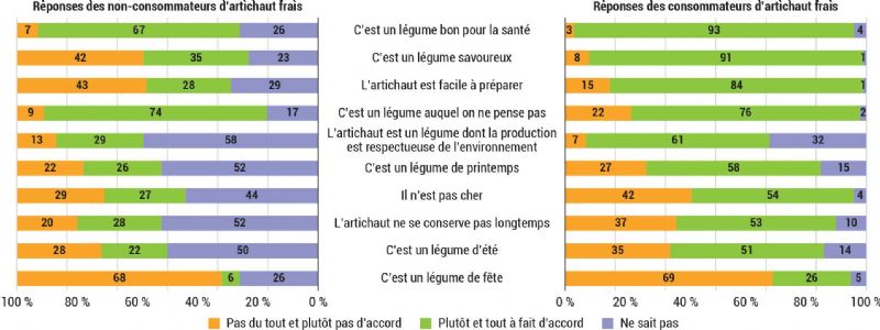 Figure 1 : Nous allons vous citer un certain nombre d'affirmations concernant l'artichaut frais entier. Pour chacune, vous nous direz si vous êtes... Figure 1 : Nous allons vous citer un certain nombre d'affirmations concernant l'artichaut frais entier. Pour chacune, vous nous direz si vous êtes...