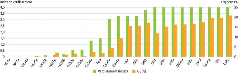 Figure 1 : Verdissement des endives et la concentration en oxygène par types d'emballages Figure 1 : Verdissement des endives et la concentration en oxygène par types d'emballages