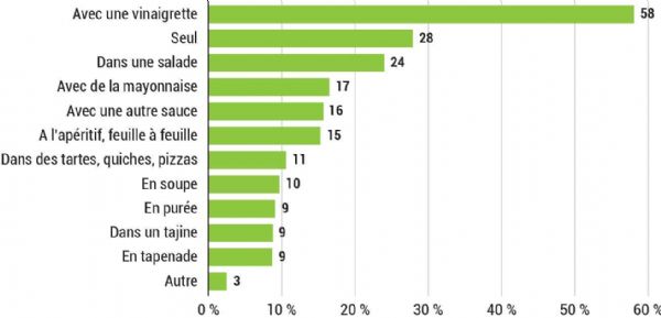 Figure 10 : Dans votre foyer comment consomme-t-on l'artichaut petit violet, ne serait-ce que de temps en temps ? Figure 10 : Dans votre foyer comment consomme-t-on l'artichaut petit violet, ne serait-ce que de temps en temps ?