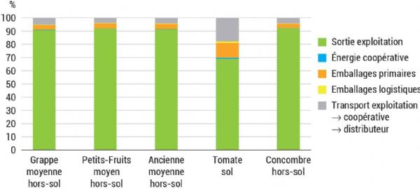 Figure 10 : Impacts des gaz à effet de serre sur l'ensemble de la chaîne de la valeur pour tomate et concombre