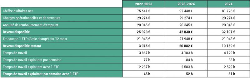 Figure 10 : Revenu restant au producteur