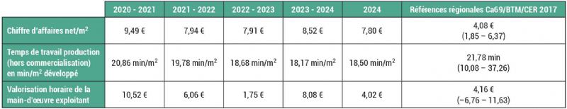 Figure 11 : Données chiffrées produites dans le cadre du projet MIPS, pour mieux appréhender l'accompagnement des porteurs de projet en microferme